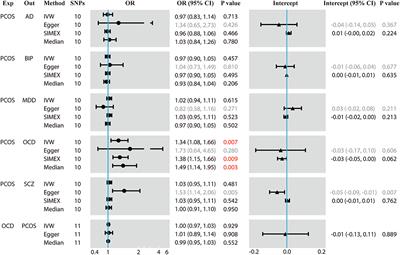 Polycystic Ovary Syndrome and Risk of Five Common Psychiatric Disorders Among European Women: A Two-Sample Mendelian Randomization Study